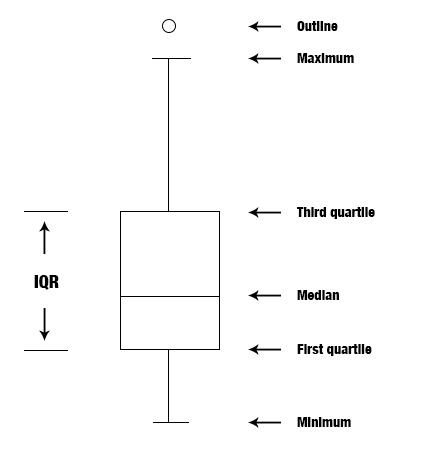 Écart interquartile — Wikipédia