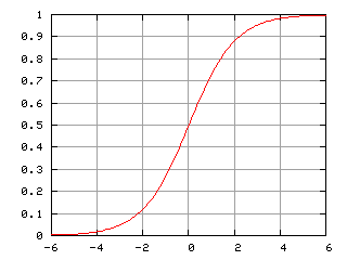 Fonction logistique (Verhulst) — Wikipédia