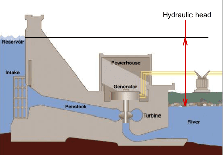 Hydraulic head - Wikipedia