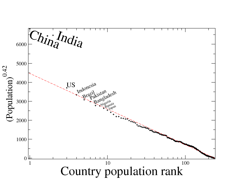 Rank–size distribution - Wikipedia