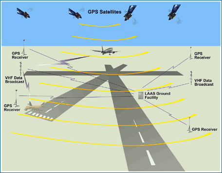 Ground-based augmentation system — Wikipédia