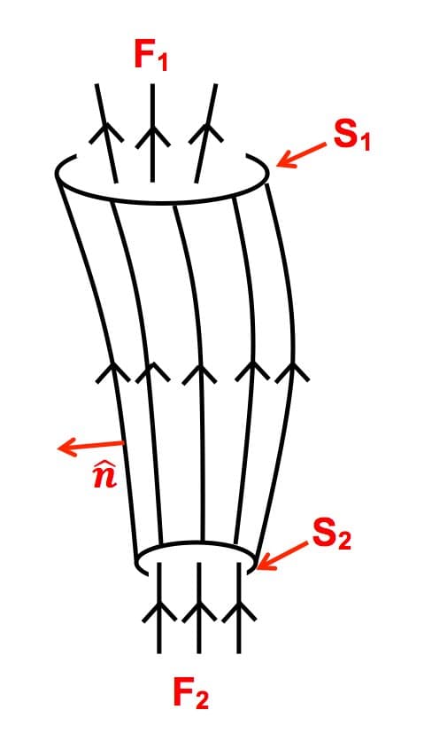 Tube de flux magnétique — Wikipédia