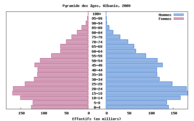 Démographie de l'Albanie — Wikipédia