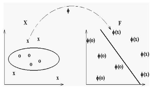 Noyau polynomial — Wikipédia