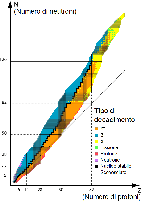 Isotope stable — Wikipédia