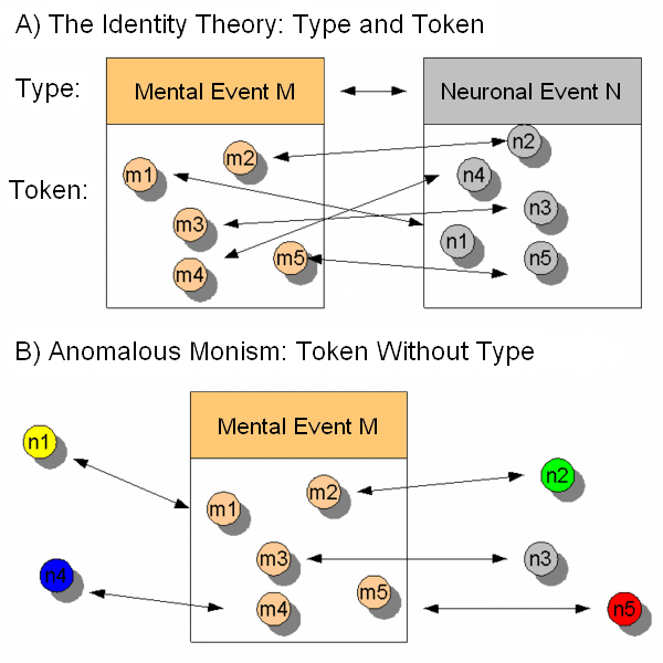 Monisme anomal — Wikipédia