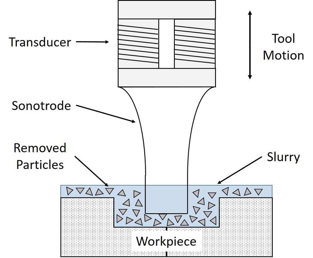 Ultrasonic machining - Wikipedia