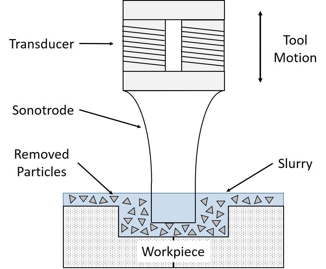 Ultrasonic machining - Wikipedia