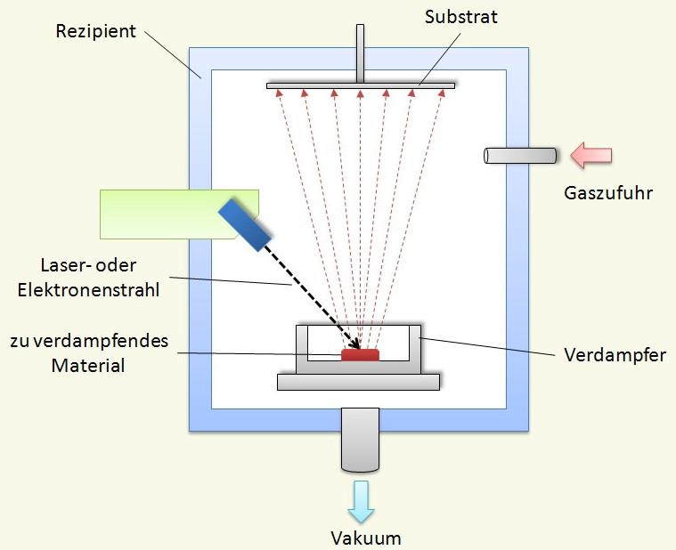 Dépôt physique par phase vapeur — Wikipédia