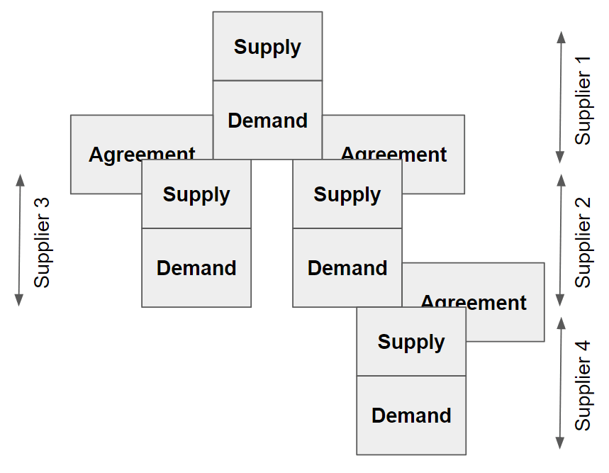 Supply chain - Wikipedia