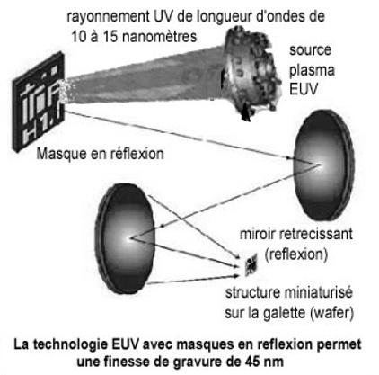 Lithographie extrême ultraviolet — Wikipédia