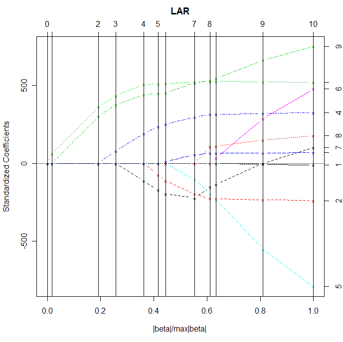 Least-angle regression - Wikipedia