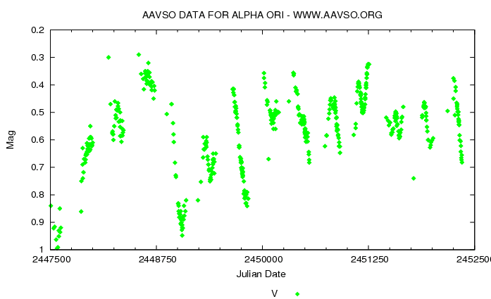 Semiregular variable star - Wikipedia