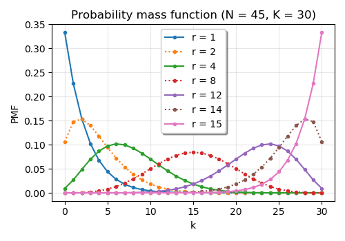 Negative hypergeometric distribution - Wikipedia