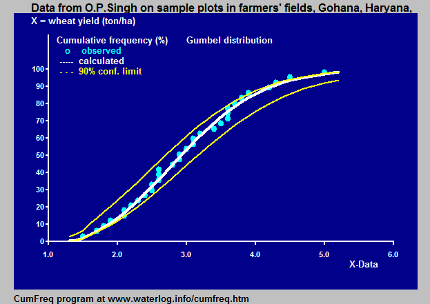 Cumulative frequency analysis - Wikipedia