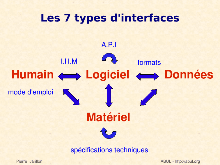 Interface (informatique) — Wikipédia