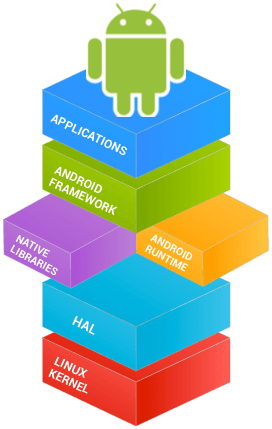 Android software development - Wikipedia