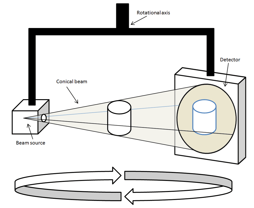 Cone beam — Wikipédia