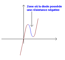 Résistance négative — Wikipédia