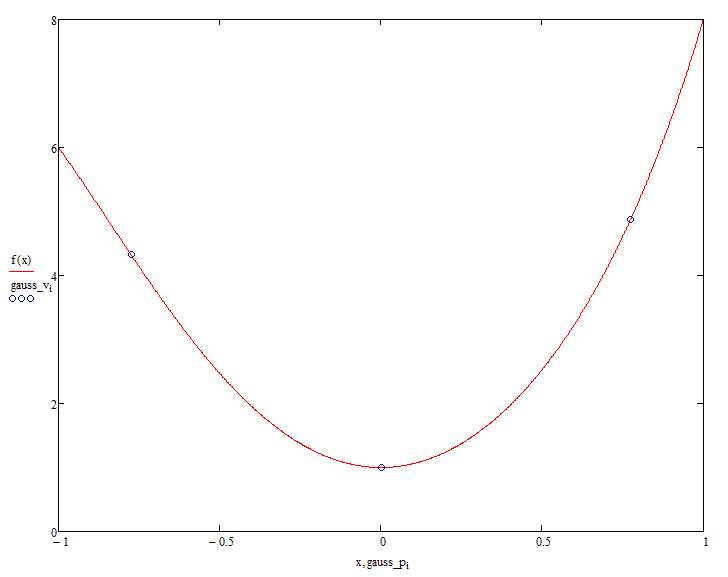 Méthodes de quadrature de Gauss — Wikipédia