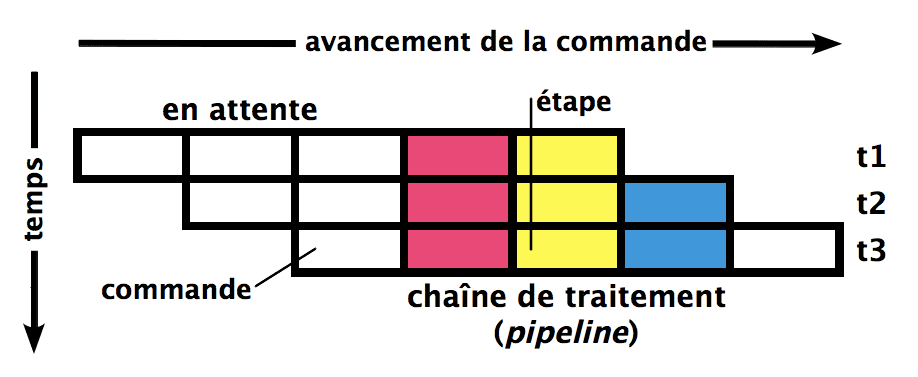 Pipeline (architecture des processeurs) — Wikipédia