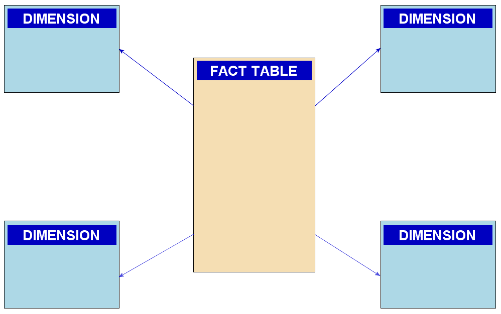 Star schema - Wikipedia