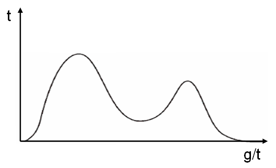 Distribution multimodale — Wikipédia