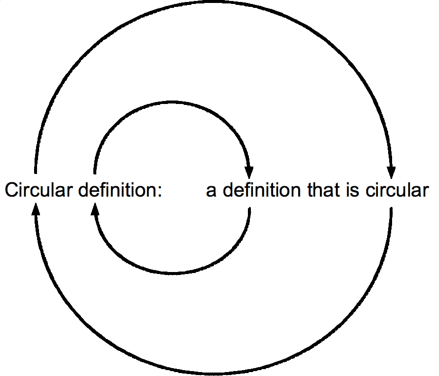 Circular definition - Wikipedia