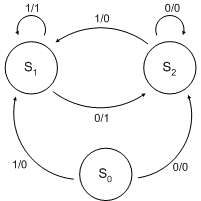 Machine de Mealy — Wikipédia