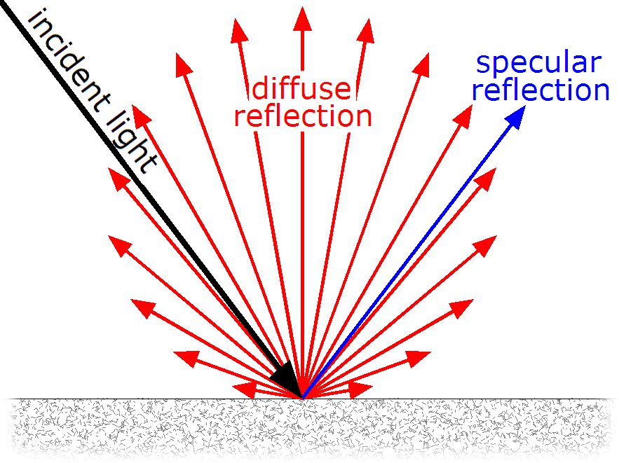 Diffuse reflection - Wikipedia