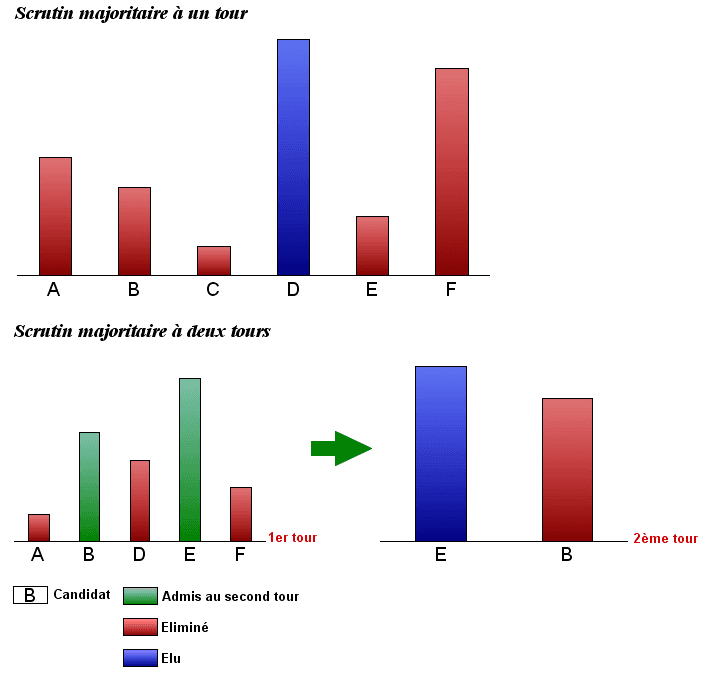 Scrutin uninominal majoritaire à deux tours — Wikipédia