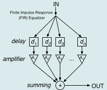 Filtre numérique — Wikipédia