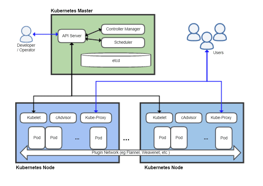 Kubernetes — Wikipédia