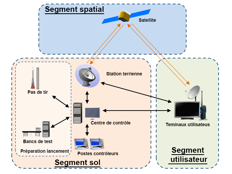 Segment sol — Wikipédia