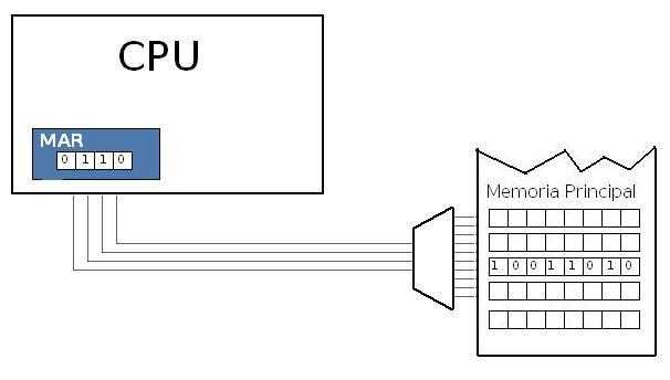 Registre d'Adresse Mémoire — Wikipédia