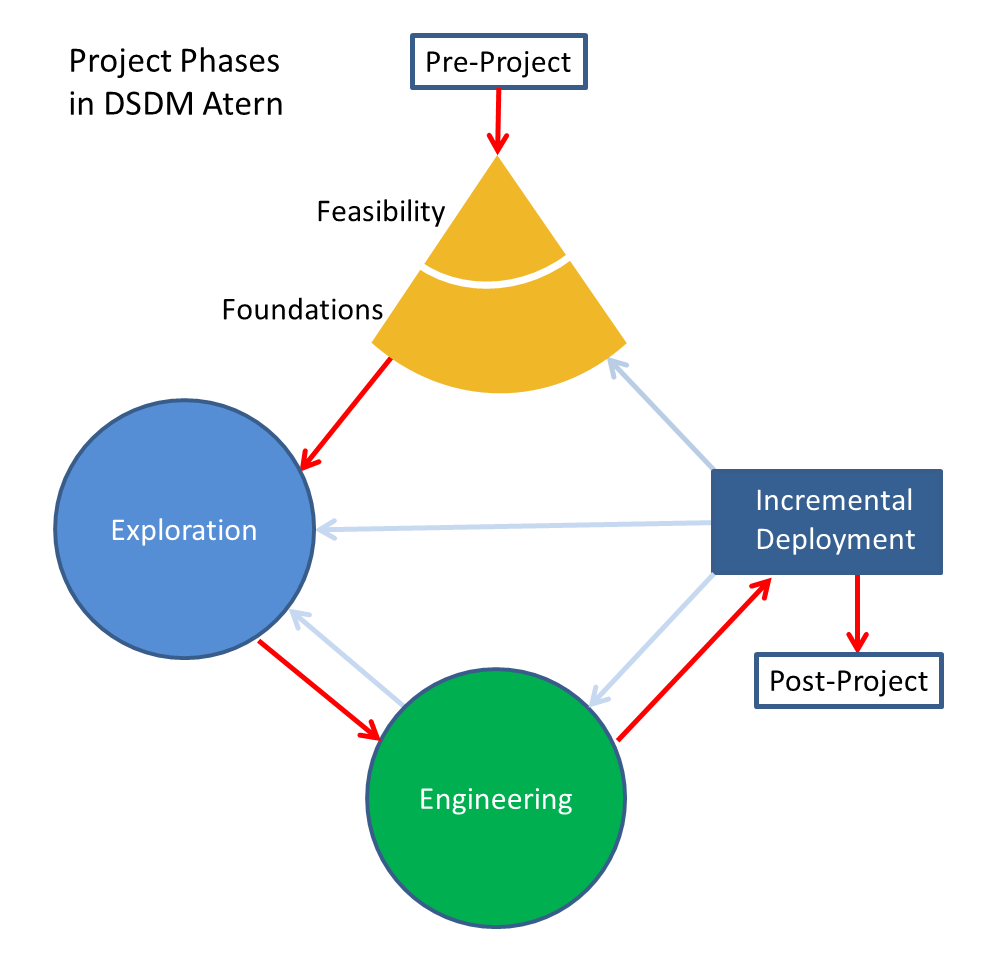 Dynamic systems development method - Wikipedia