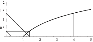 Logarithme itéré — Wikipédia