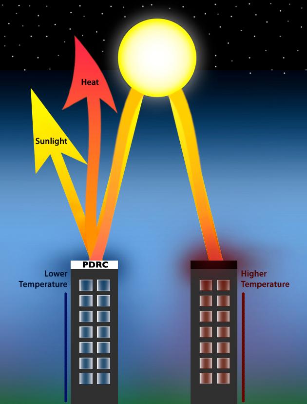 Passive daytime radiative cooling - Wikipedia