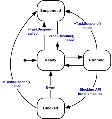 Système d'exploitation temps réel — Wikipédia