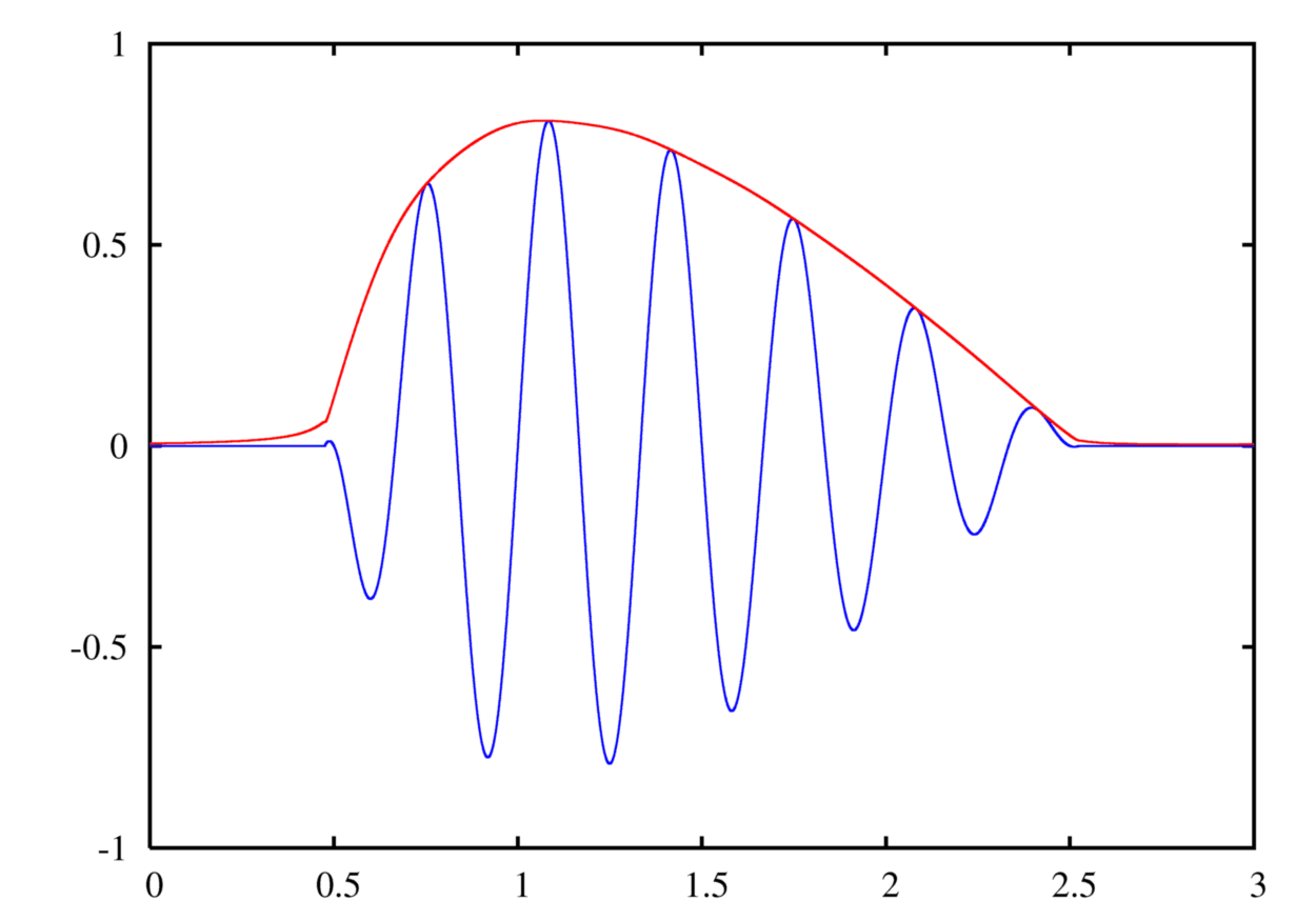 Enveloppe sonore — Wikipédia