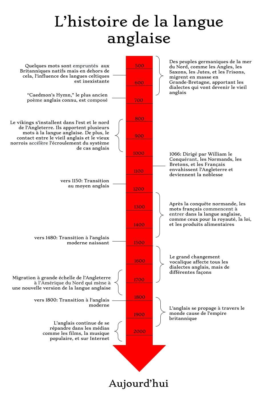 Histoire de la langue anglaise — Wikipédia