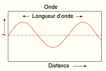 Longueur d'onde — Wikipédia