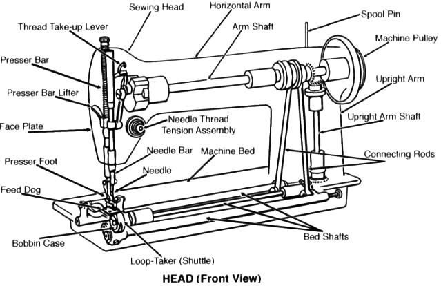 Sewing machine - Wikipedia