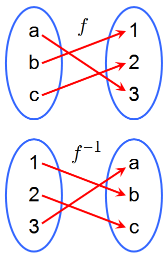 Inverse function - Wikipedia