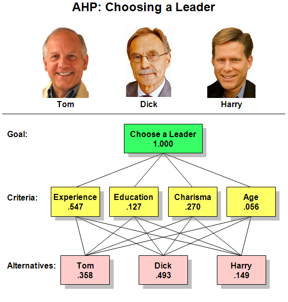 Analytic hierarchy process - Wikipedia