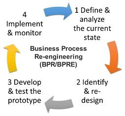 Business process re-engineering - Wikipedia