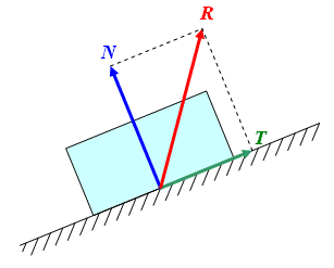 Composantes d'une force — Wikipédia