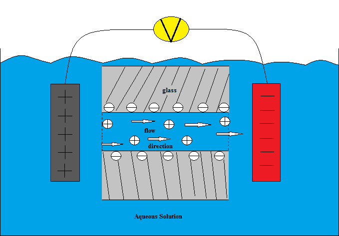 Électro-osmose — Wikipédia