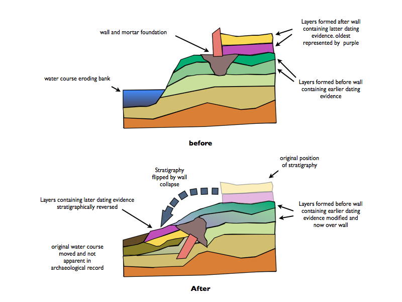 Reverse stratigraphy - Wikipedia