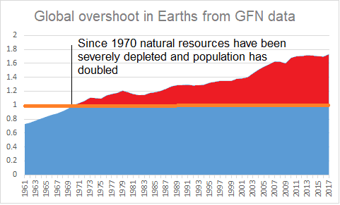 Ecological overshoot - Wikipedia